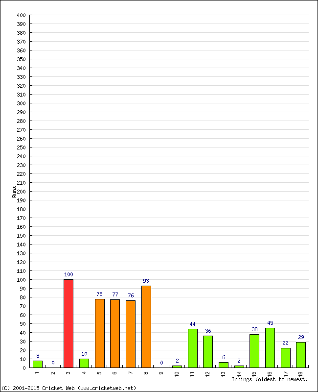 Batting Performance Innings by Innings - Home