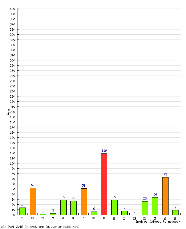 Batting Performance Innings by Innings - Away