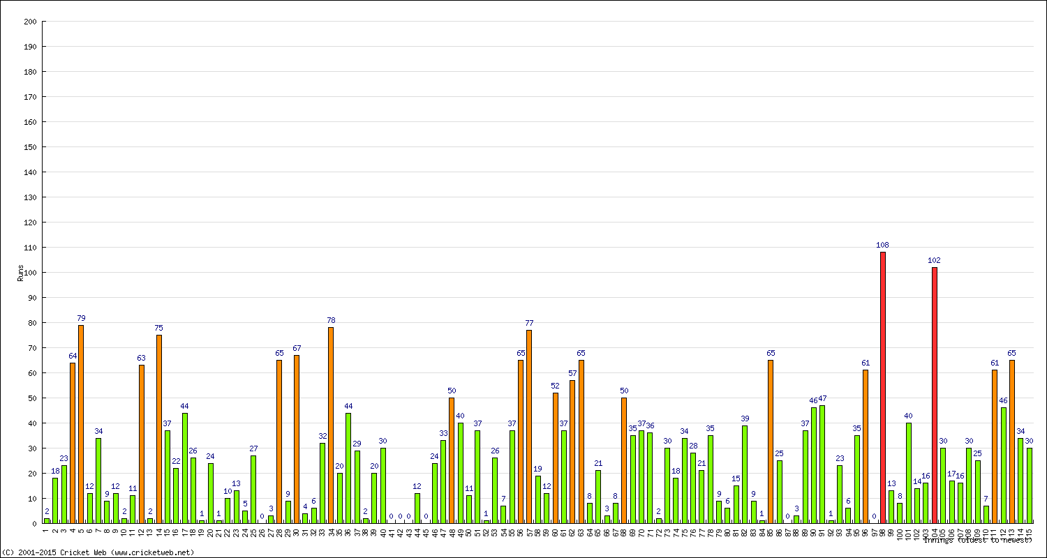 Batting Performance Innings by Innings