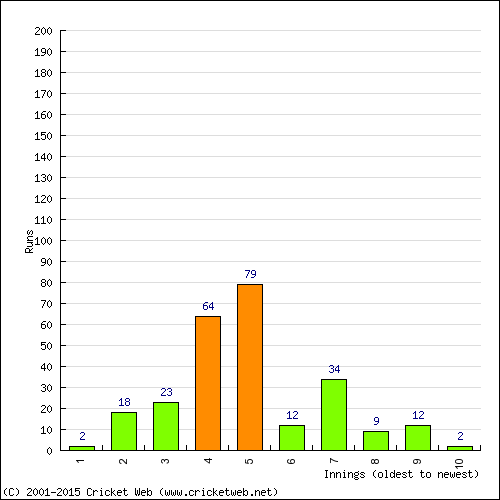 Batting Recent Scores