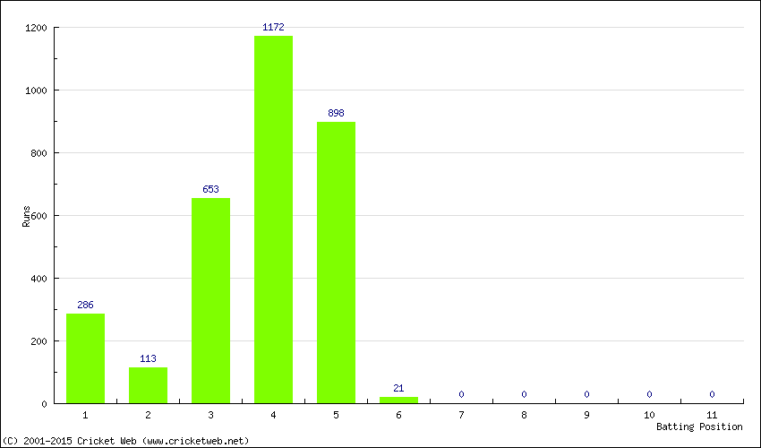 Runs by Batting Position