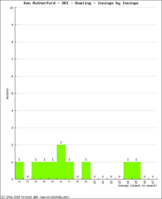 Bowling Performance Innings by Innings