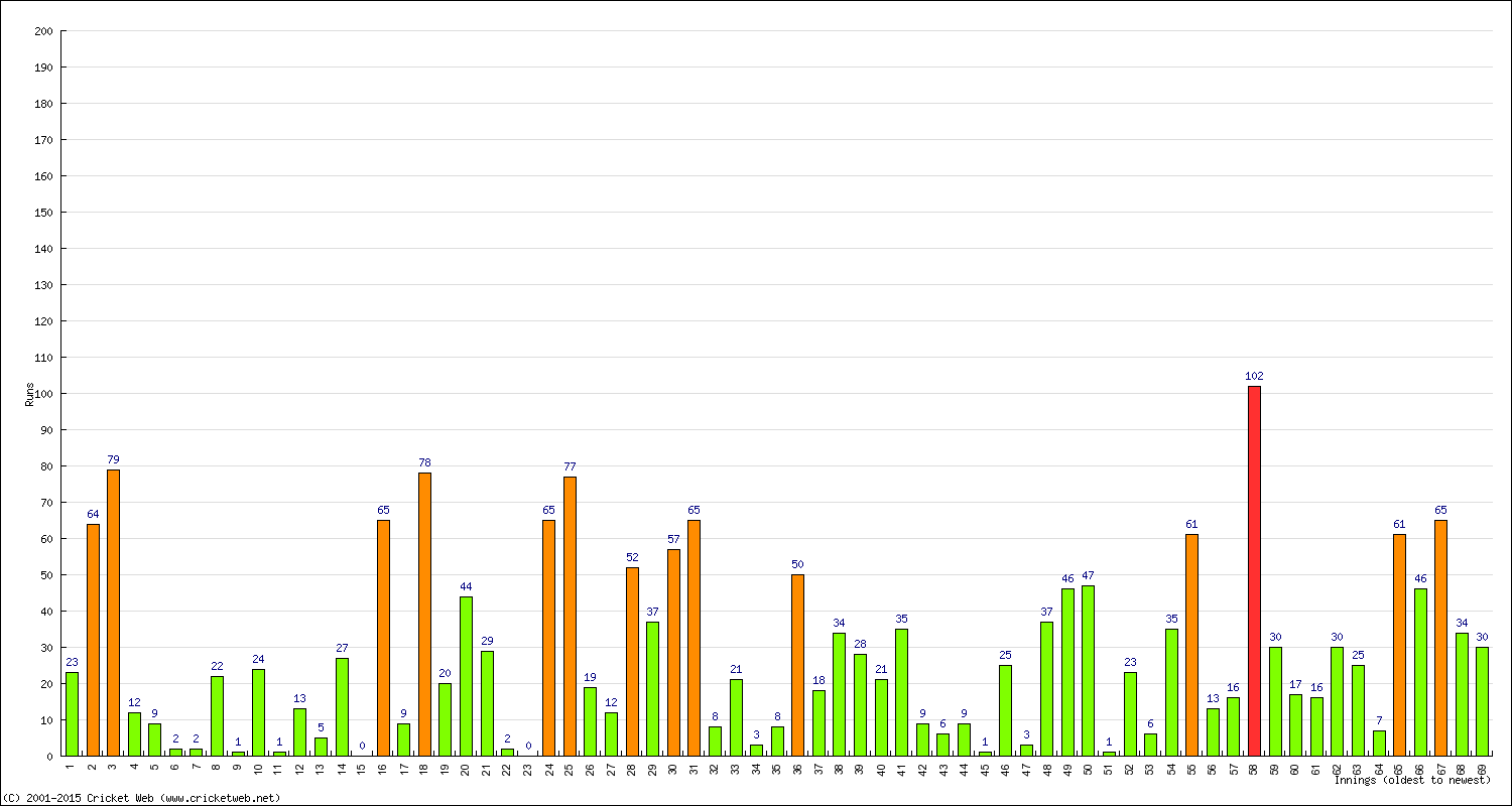 Batting Performance Innings by Innings - Home