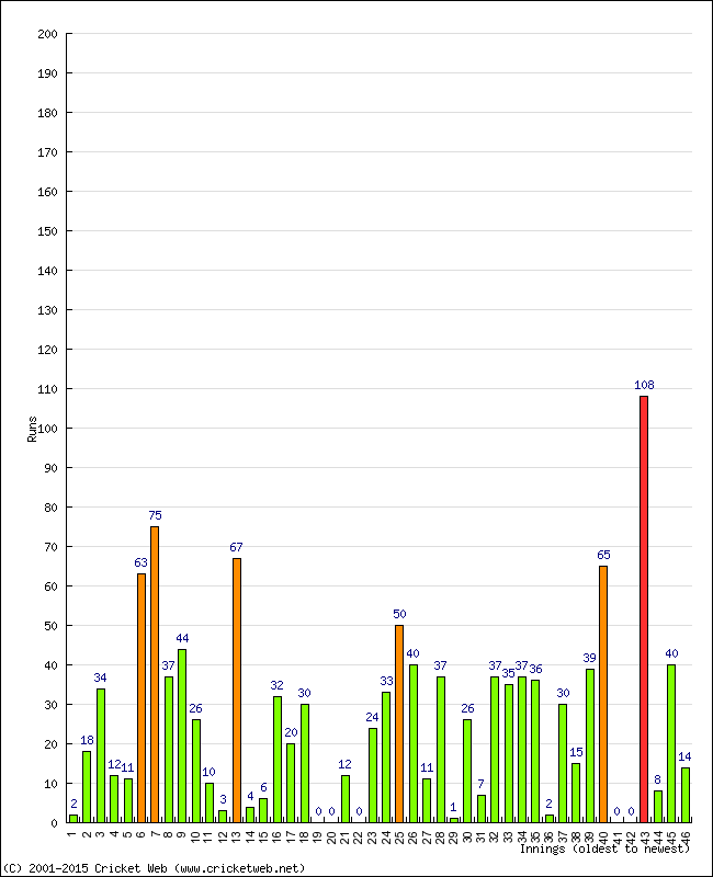 Batting Performance Innings by Innings - Away