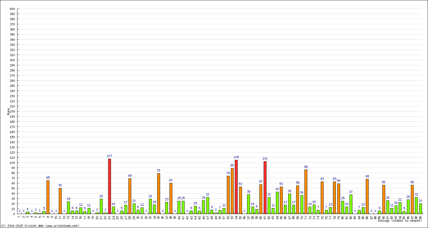 Batting Performance Innings by Innings