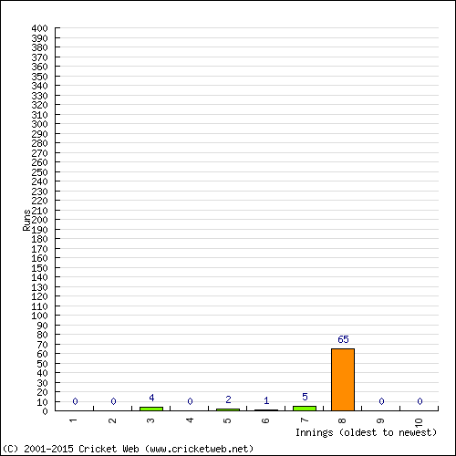 Batting Recent Scores