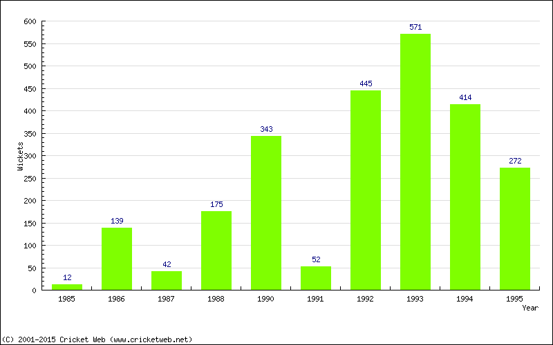 Runs by Year