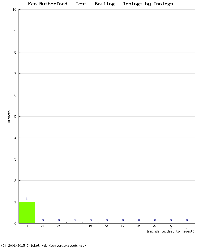 Bowling Performance Innings by Innings