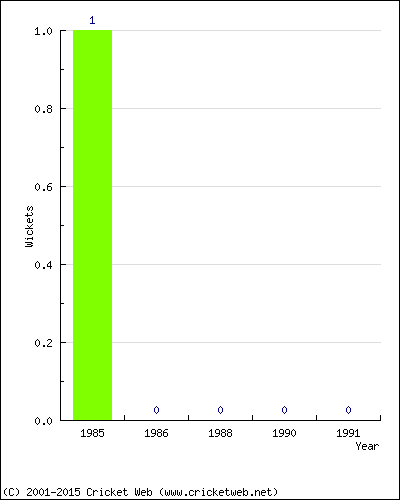 Wickets by Year