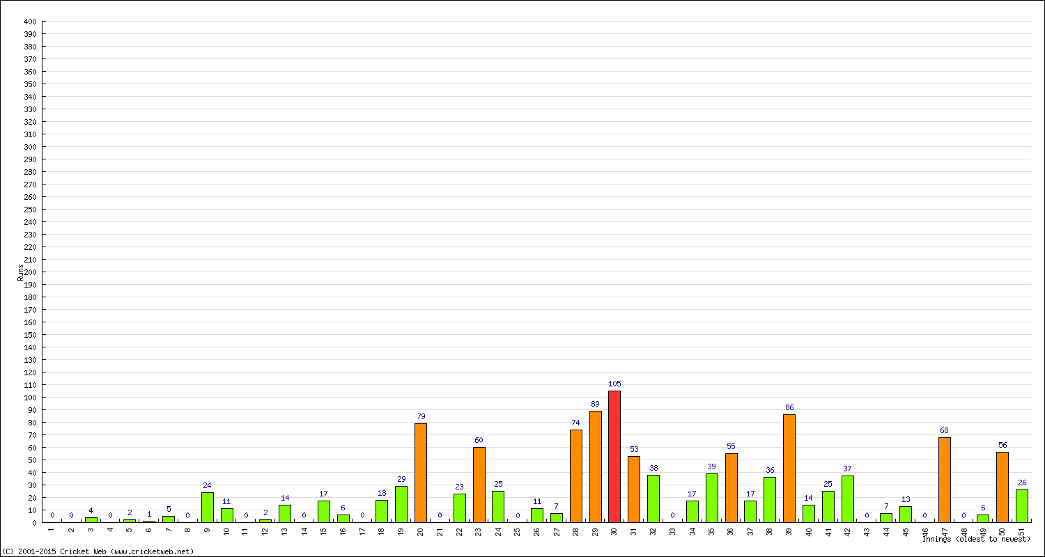 Batting Performance Innings by Innings - Away