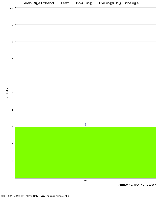 Bowling Performance Innings by Innings