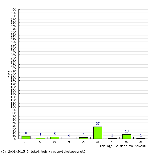 Batting Recent Scores