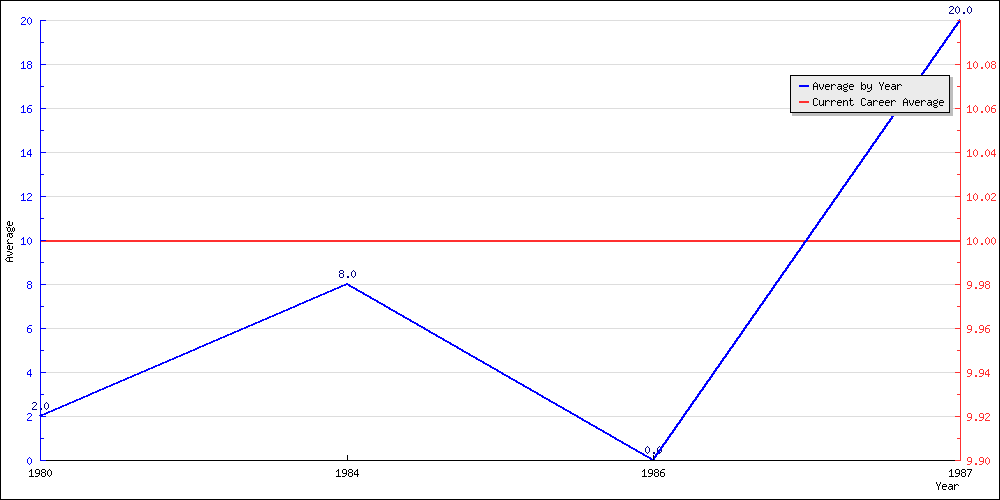 Batting Average by Year