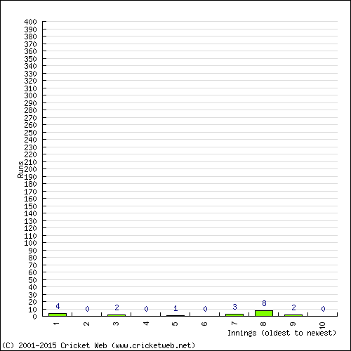 Batting Recent Scores