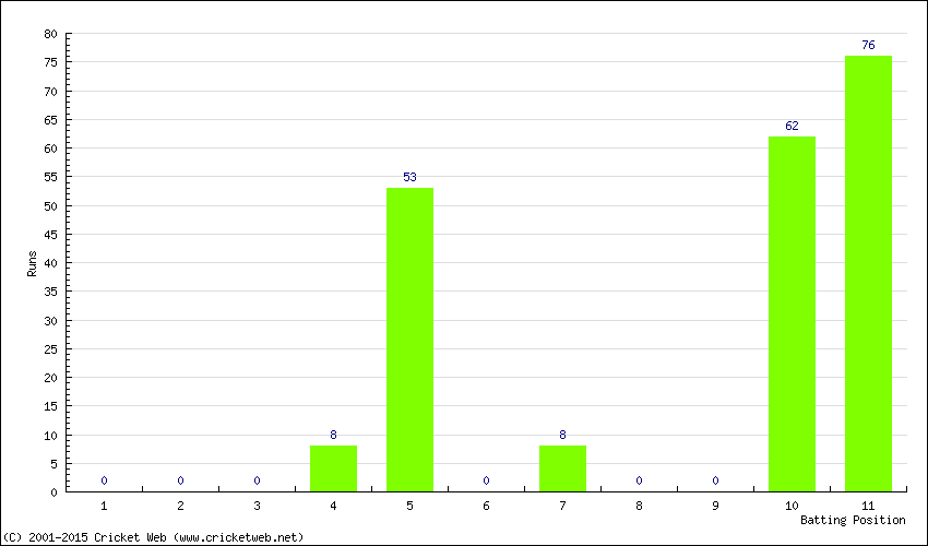 Runs by Batting Position