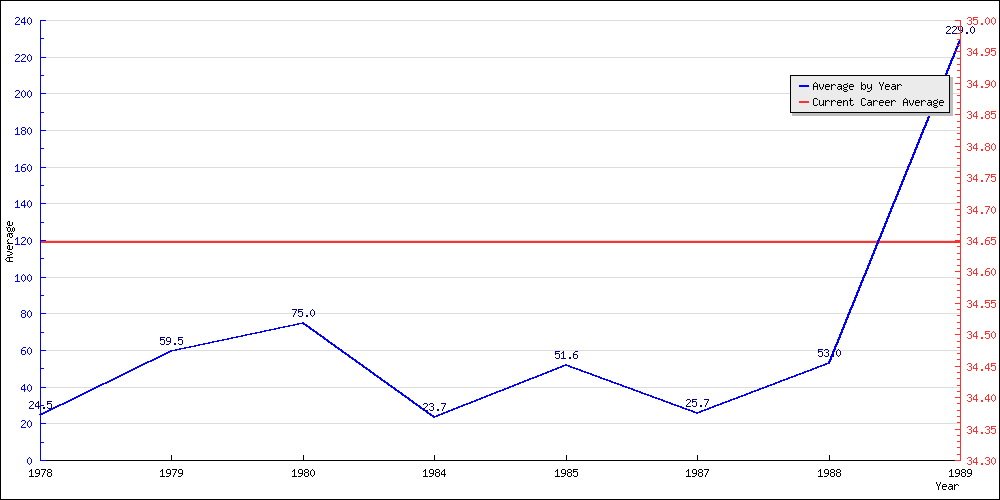 Bowling Average by Year