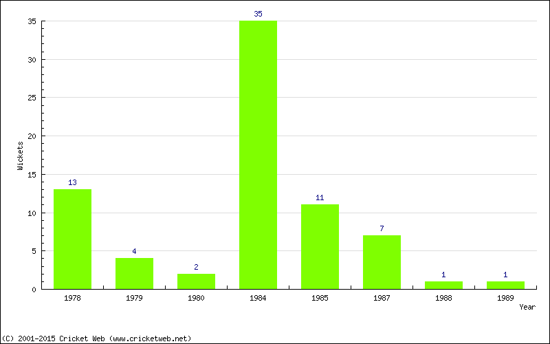 Wickets by Year