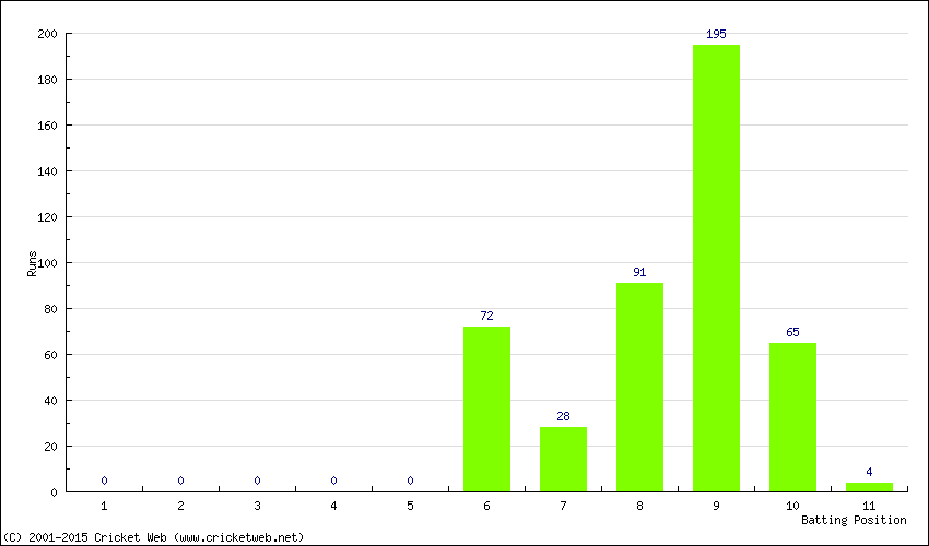 Runs by Batting Position