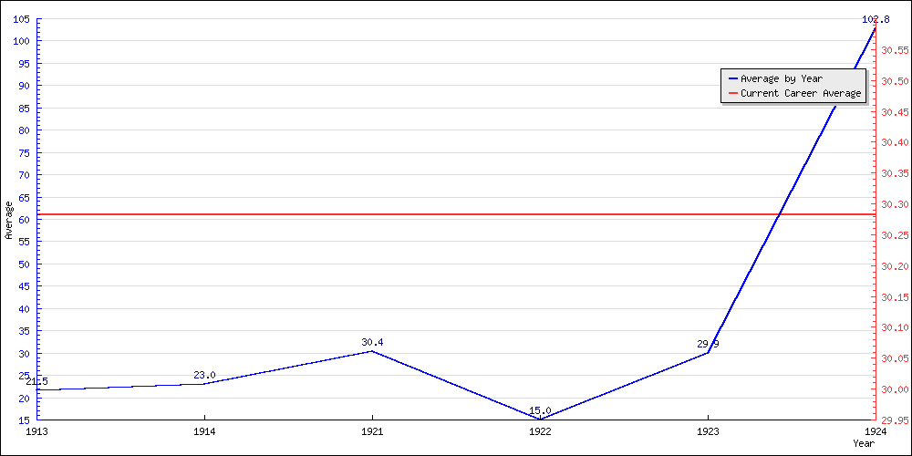 Bowling Average by Year