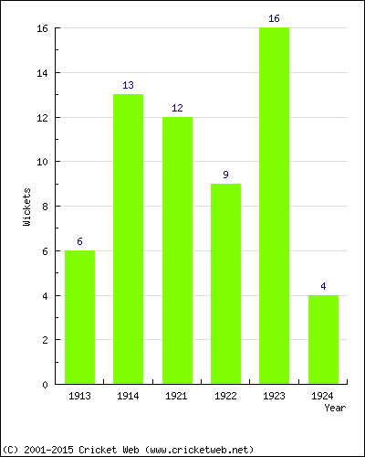 Wickets by Year