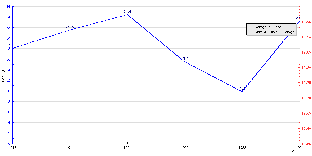 Batting Average by Year