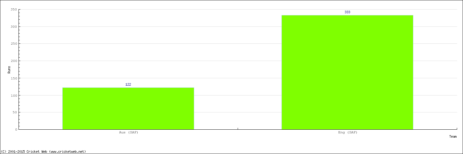 Runs by Country