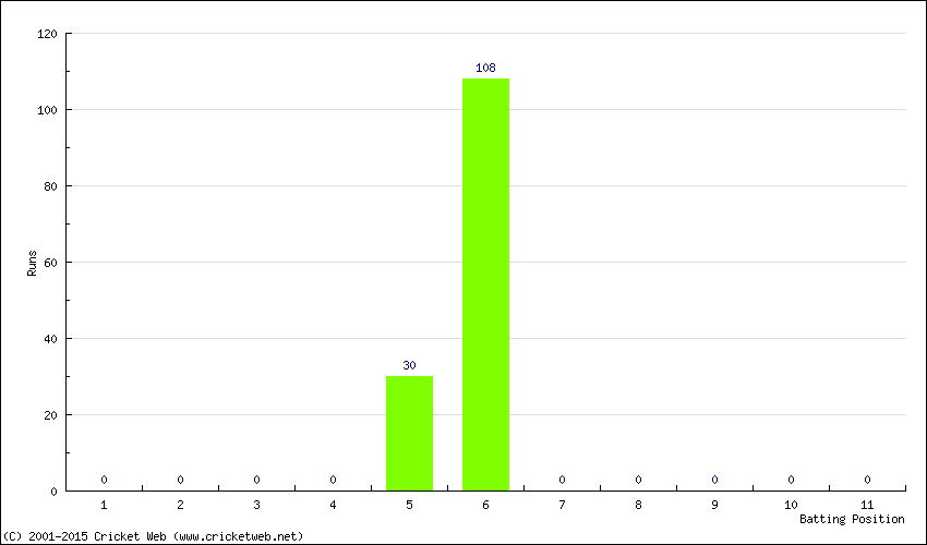 Runs by Batting Position