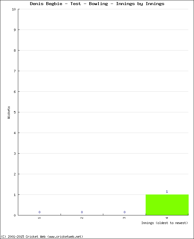 Bowling Performance Innings by Innings