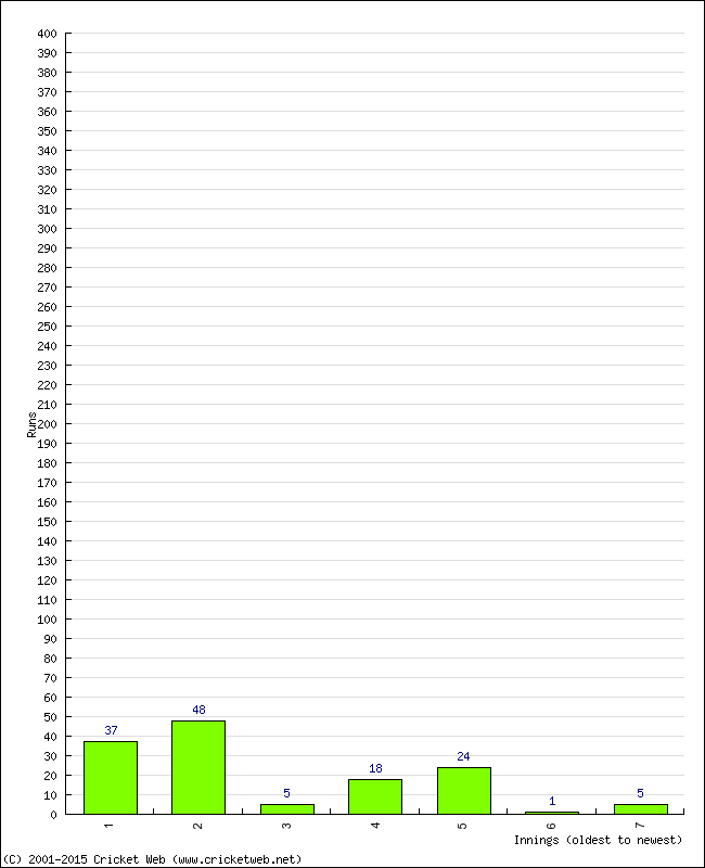 Batting Performance Innings by Innings - Home