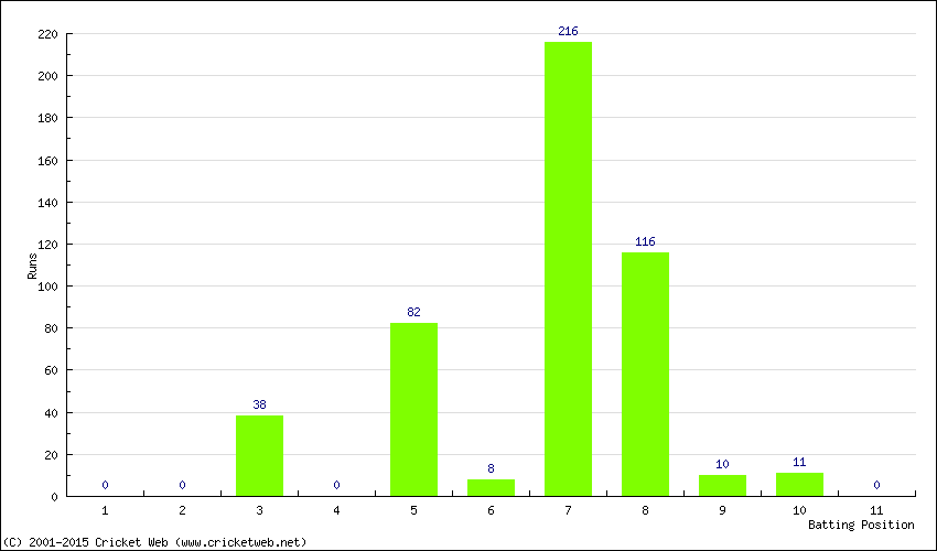 Runs by Batting Position