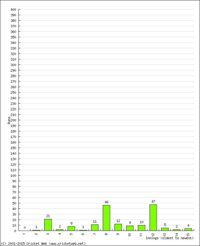 Batting Performance Innings by Innings - Away