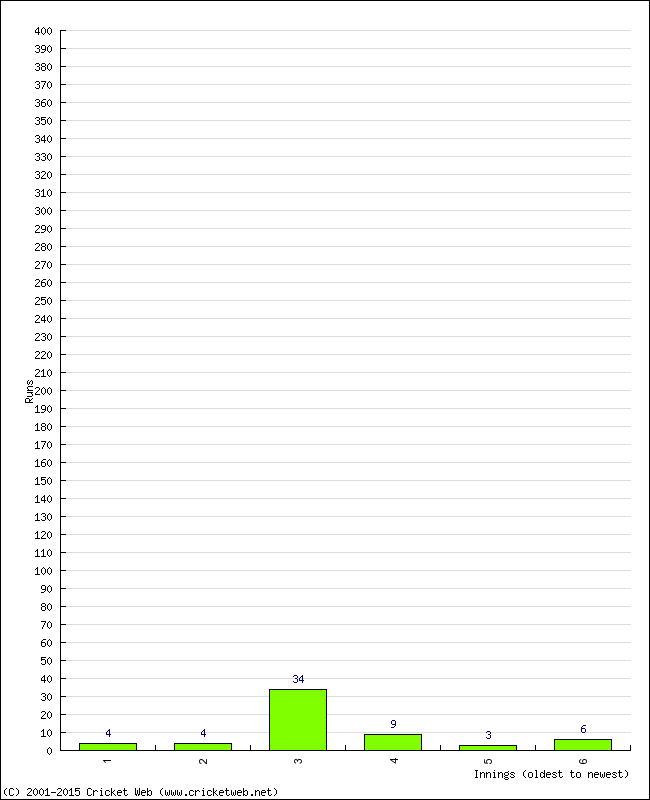 Batting Performance Innings by Innings