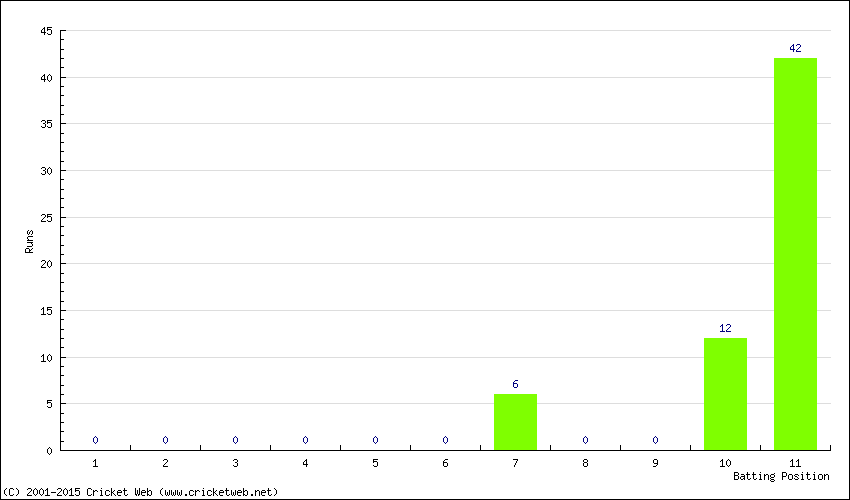 Runs by Batting Position