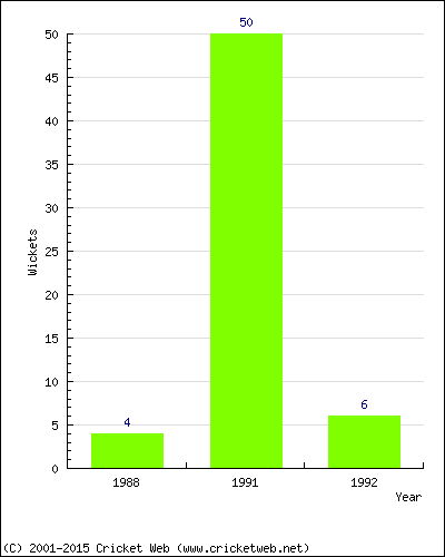 Runs by Year