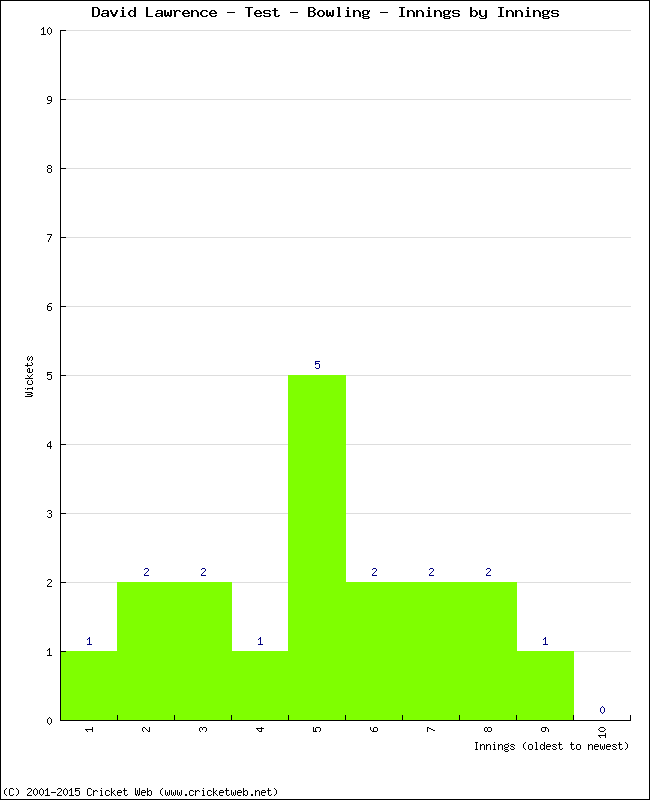 Bowling Performance Innings by Innings