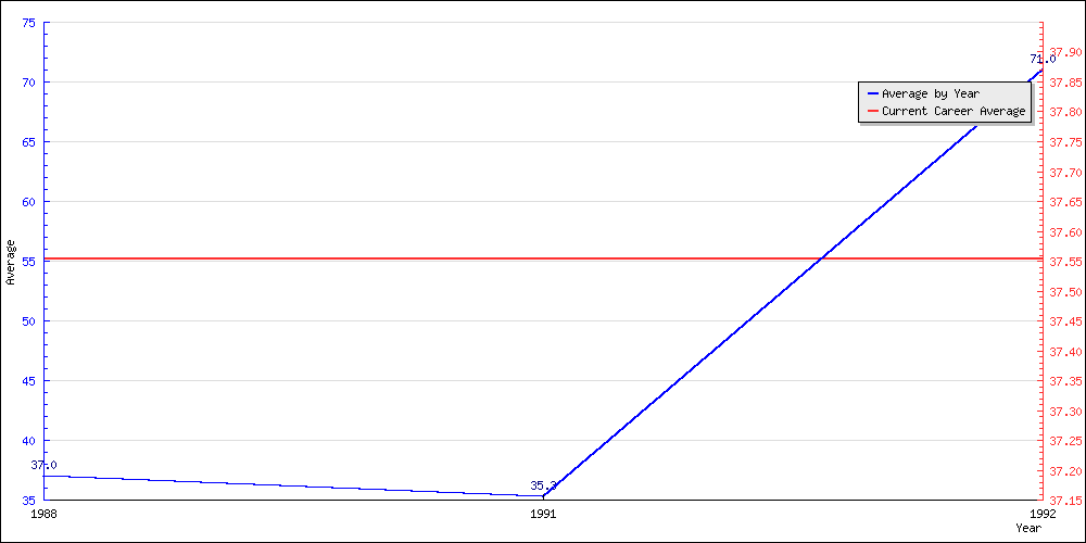 Bowling Average by Year