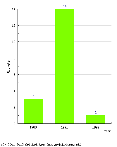 Wickets by Year