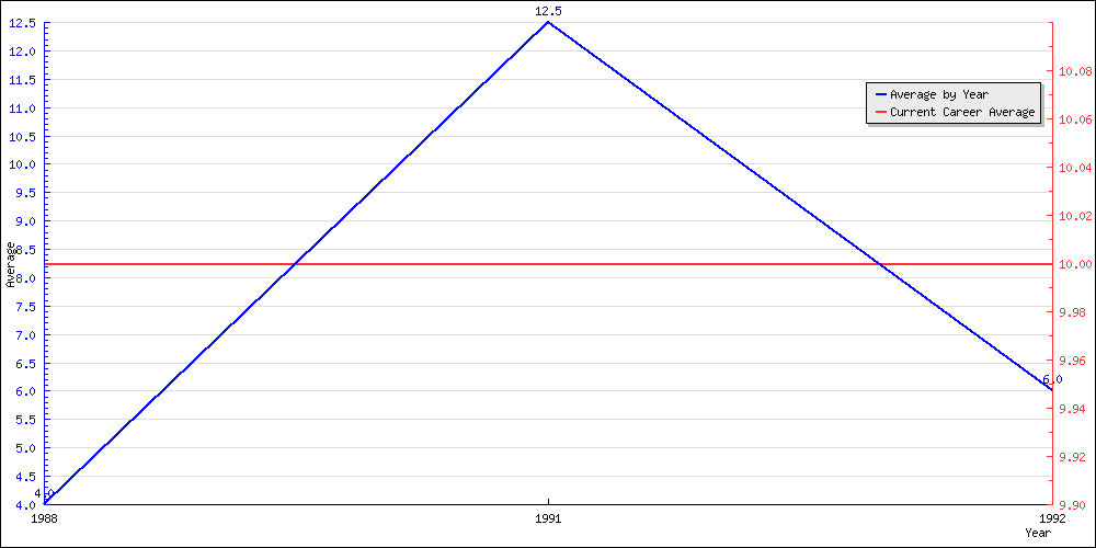 Batting Average by Year