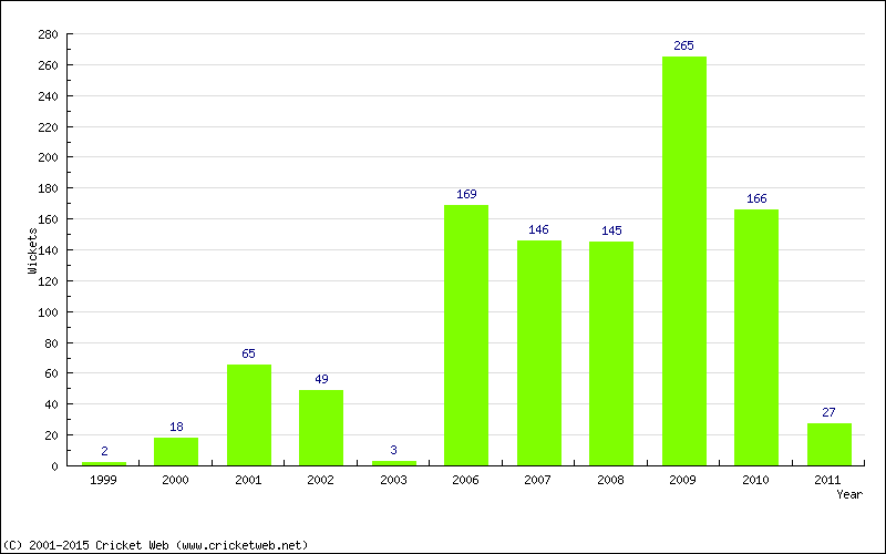 Runs by Year