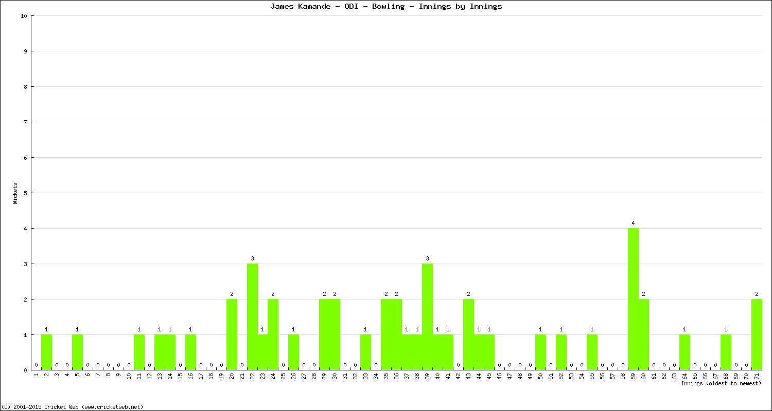 Bowling Performance Innings by Innings