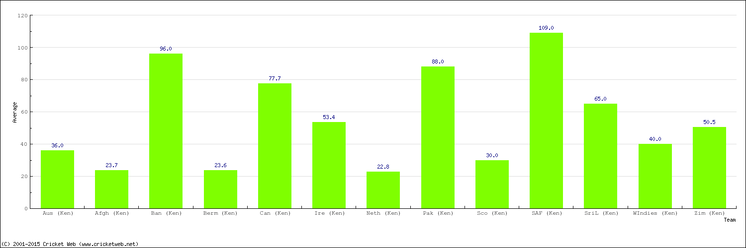 Bowling Average by Country