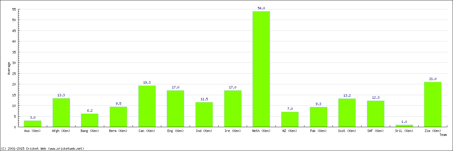 Batting Average by Country