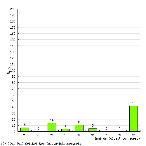 Batting Recent Scores