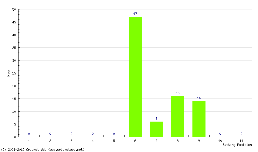 Runs by Batting Position