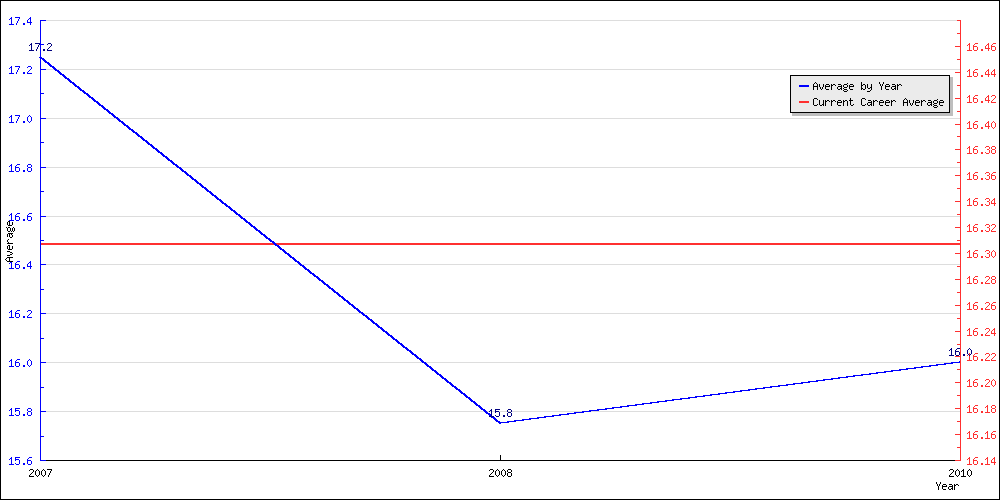 Bowling Average by Year