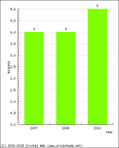 Wickets by Year