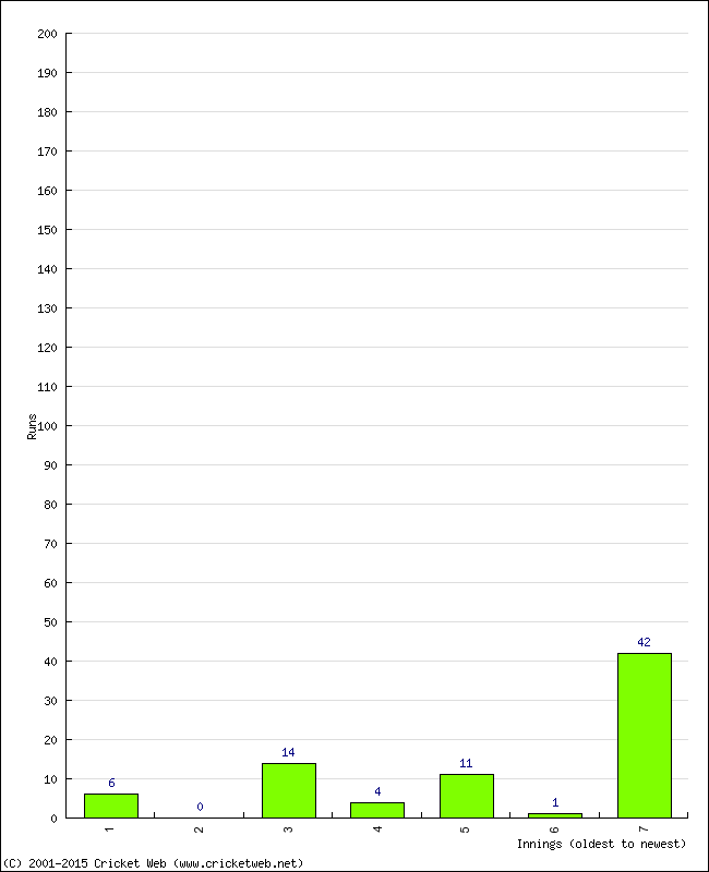 Batting Performance Innings by Innings - Home