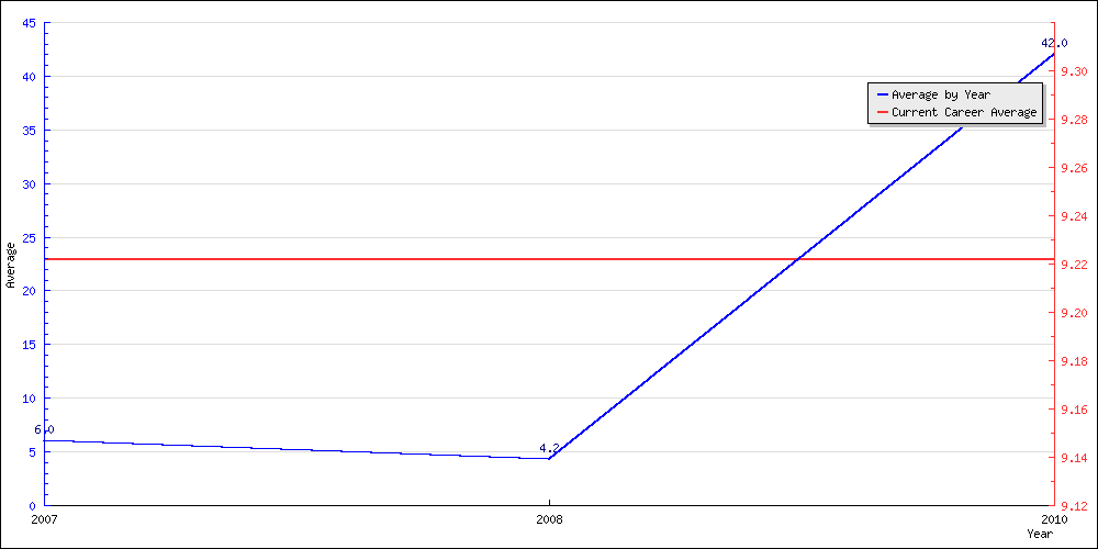 Batting Average by Year