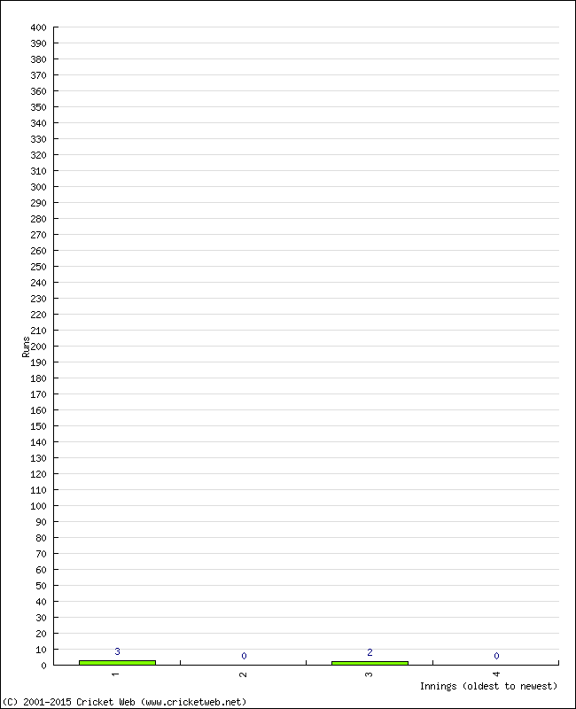 Batting Performance Innings by Innings