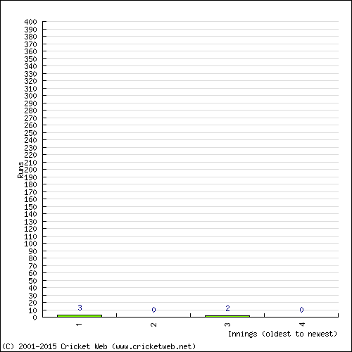 Batting Recent Scores